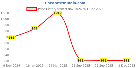 industrybuying.com Amptek 12 V 2.2 Ah Black Sealed Rechargeable SMF Industrial Battery, AT12-2.2 amptek Price History Graph from 9 Nov 2024 to 1 Dec 2025