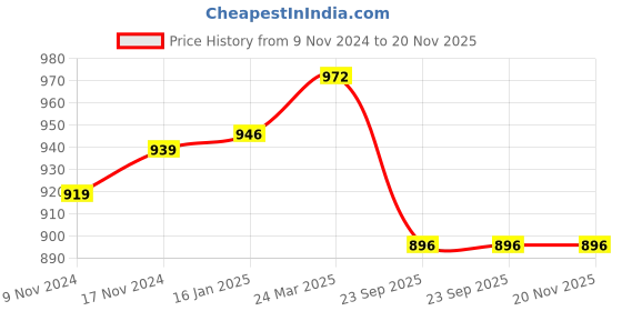 industrybuying.com Amptek 6 V 7 Ah Black Sealed Rechargeable SMF Industrial Battery, AT6-7 amptek Price History Graph from 9 Nov 2024 to 20 Nov 2025