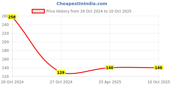 industrybuying.com AMR 5 V Black USB Car Mobile Charger, AMR-15 amr Price History Graph from 26 Oct 2024 to 10 Oct 2025