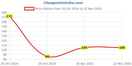 industrybuying.com AMR Charger Cable Protector Silicone 9.2x35 mm, AMR-114 (Set of 4 Pcs) amr Price History Graph from 25 Oct 2024 to 21 Nov 2025