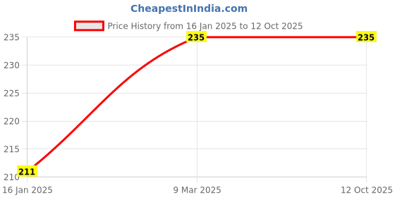 industrybuying.com AMR Mini Gorilla Tripod 76.2 mm (3 Inch) Plastic, AMR-07 amr Price History Graph from 16 Jan 2025 to 12 Oct 2025