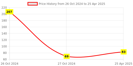 industrybuying.com AMR Mobile Stand Flexible and Adjustable Jio Mobile Stand Plastic, AMR 408 amr Price History Graph from 26 Oct 2024 to 25 Apr 2025