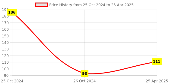industrybuying.com AMR Wallet Case Cover Silcone Grey for Apple AirPods 2, AMR-13 amr Price History Graph from 25 Oct 2024 to 25 Apr 2025