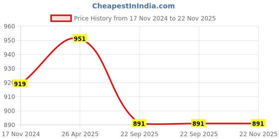 industrybuying.com AMRIT AG Pulse Oximeter X 1906 amrit ag Price History Graph from 17 Nov 2024 to 22 Nov 2025