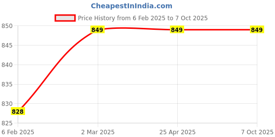 industrybuying.com Amron Extra Large Blue Backrest Regular amron Price History Graph from 6 Feb 2025 to 7 Oct 2025