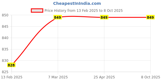 industrybuying.com Amron Medium Blue Backrest Regular amron Price History Graph from 13 Feb 2025 to 7 Oct 2025