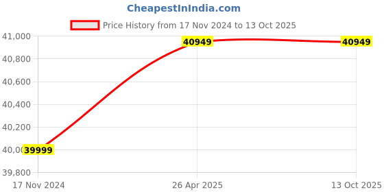 industrybuying.com amrut energy Amrut 1HP Solar Water Pump Controlor without Solar Panel amrut energy Price History Graph from 17 Nov 2024 to 13 Oct 2025