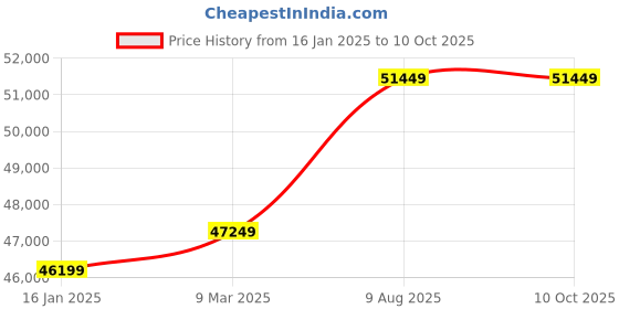 industrybuying.com amrut energy Amrut 3HP Solar Water Pump and Controlor and Motor without Solar Panel amrut energy Price History Graph from 16 Jan 2025 to 10 Oct 2025