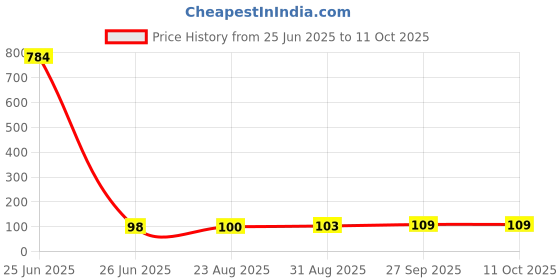 industrybuying.com AMS OSRAM GROUP Led, Green, 1.12Cd, 560Nm, SMD, KP DELPS1.FP-UGVI-34-Z555 (Pack of 5 Pcs) ams osram group Price History Graph from 25 Jun 2025 to 11 Oct 2025