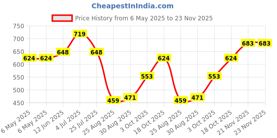 industrybuying.com AMS OSRAM GROUP LED, HIGH POWER, OSCONIQ P3030, 2200K, GW QSSPA1.EM-KYLD-XX510-1 (Pack of 5) ams osram group Price History Graph from 6 May 2025 to 23 Nov 2025