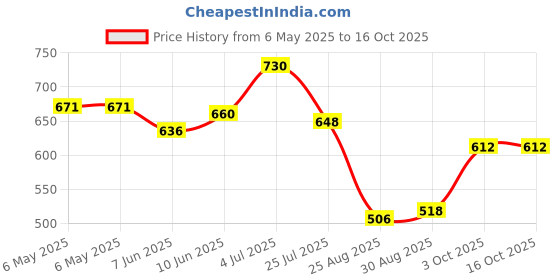 industrybuying.com AMS OSRAM GROUP LED, HIGH POWER, OSCONIQ P3030, 2500K, GW QSSPA1.EM-LALF-XX59-1 (Pack of 5) ams osram group Price History Graph from 6 May 2025 to 15 Oct 2025