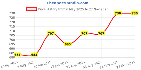industrybuying.com AMS OSRAM GROUP LED, HIGH POWER, OSCONIQ P3030, 3000K, GW QSSPA1.EM-LCLH-XX57-1-350-R18 (Pack of 5) ams osram group Price History Graph from 6 May 2025 to 27 Nov 2025