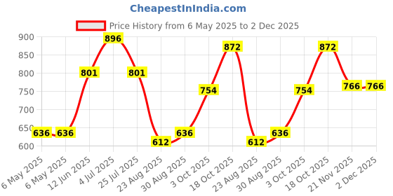 industrybuying.com AMS OSRAM GROUP LED, HIGH POWER, OSCONIQ P3030, 3000K, GW QSSPA1.PM-LELK-XX57-1 (Pack of 5) ams osram group Price History Graph from 6 May 2025 to 2 Dec 2025