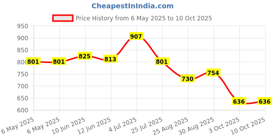 industrybuying.com AMS OSRAM GROUP LED, HIGH POWER, OSCONIQ P3030, 3500K, GW QSSPA1.PM-LGLN-XX56-1 (Pack of 5) ams osram group Price History Graph from 6 May 2025 to 9 Oct 2025