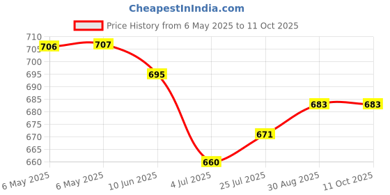 industrybuying.com AMS OSRAM GROUP LED, HIGH POWER, OSCONIQ P3030, 4500K, GW QSSPA1.PM-LGLN-XX54-1 (Pack of 5) ams osram group Price History Graph from 6 May 2025 to 10 Oct 2025