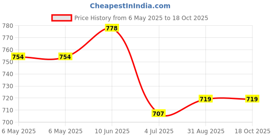 industrybuying.com AMS OSRAM GROUP LED, HIGH POWER, OSCONIQ P3030, 5000K, GW QSSPA1.EM-LFLK-XX53-1-350-R1 (Pack of 5) ams osram group Price History Graph from 6 May 2025 to 17 Oct 2025