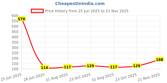 industrybuying.com AMS OSRAM GROUP Led, SMD, 0603, Yellow, LY L296-Q2R2-26-Z (Pack of 5 Pcs) ams osram group Price History Graph from 25 Jun 2025 to 21 Nov 2025