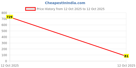 industrybuying.com AMS OSRAM GROUP LED, SMD, ORANGE, LOR 976-Z (Pack of 5) ams osram group Price History Graph from 11 Oct 2025 to 12 Oct 2025