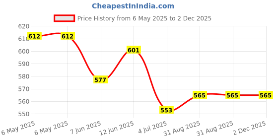 industrybuying.com AMS OSRAM GROUP LED, WHITE, 90LM, SMD, KW DMLN31.SG-6J6K-EBVF46FCBB46-8E8G (Pack of 5) ams osram group Price History Graph from 6 May 2025 to 1 Dec 2025