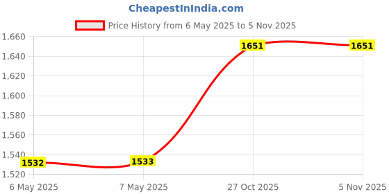 industrybuying.com AMS OSRAM GROUP PHOTO DIODE, 850NM, TO-39, BPX 61 ams osram group Price History Graph from 6 May 2025 to 3 Nov 2025