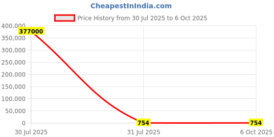 industrybuying.com AMS OSRAM GROUP Photoelectric Sensor Block 20-500 cm Detection Range, TMF8806-1AM OLGA12 LF TRDP ams osram group Price History Graph from 30 Jul 2025 to 5 Oct 2025