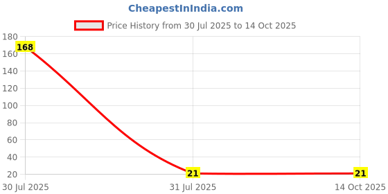 industrybuying.com AMS OSRAM GROUP SMD Chip LED LG Q976.01 Surface Mount, Q65113A5260 ams osram group Price History Graph from 30 Jul 2025 to 10 Oct 2025