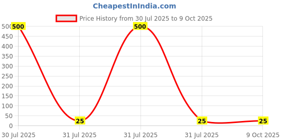industrybuying.com AMS OSRAM GROUP SMD Chip LED Mini TOPLED Surface Mount, LCW MVSG.EC-AZBZ-4R9T-1 ams osram group Price History Graph from 30 Jul 2025 to 8 Oct 2025