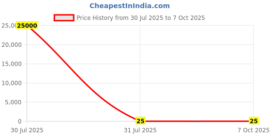 industrybuying.com AMS OSRAM GROUP SMD Chip LED OSIRE Blue, Green & Red Surface MountLRTBGWSR-4U4V-JW+8A8B-D8-3S4U-7Z ams osram group Price History Graph from 30 Jul 2025 to 6 Oct 2025