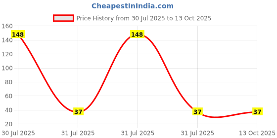 industrybuying.com AMS OSRAM GROUP SMD Chip LED OSLON Black Flat Surface Mount, KW H2L531.TE ams osram group Price History Graph from 30 Jul 2025 to 13 Oct 2025