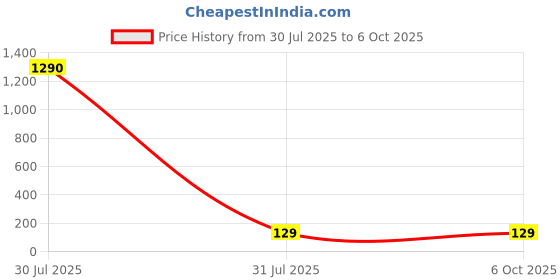 industrybuying.com AMS OSRAM GROUP SMD Chip LED OSRAM GROUP OSCONIQ Surface Mount, GW QSLPS1.PM-L2L4-XX55-1 (Pack of 5) ams osram group Price History Graph from 30 Jul 2025 to 6 Oct 2025
