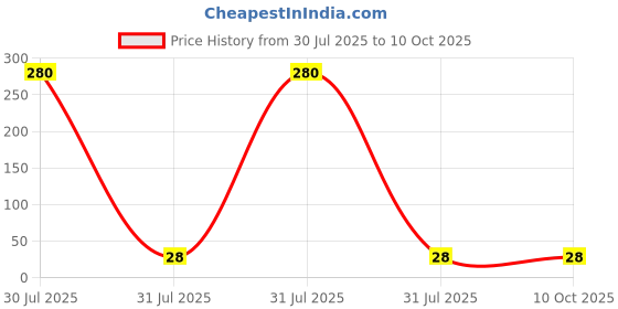 industrybuying.com AMS OSRAM GROUP SMD Chip LED P2222 Surface Mount, KC DDLN31.13-5F6G-37-8D8F ams osram group Price History Graph from 30 Jul 2025 to 10 Oct 2025