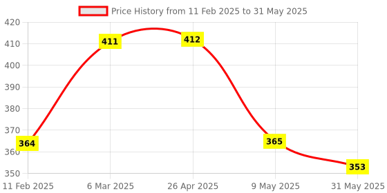 industrybuying.com Amwax A500T500WITHFOAM All In One Polish and Sealant with Tyre Shine Glossy Foam 1000ml (Pack of 4) amwax Price History Graph from 11 Feb 2025 to 31 May 2025