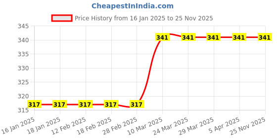 industrybuying.com Amwax CHNLB150+CLNR150 Chain Lube & Chain Cleaner Spray 300ml amwax Price History Graph from 16 Jan 2025 to 24 Nov 2025