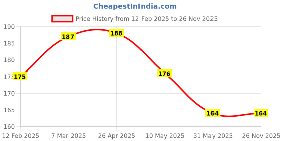 industrybuying.com Amwax CHROME120ML2PCS Chrome Cleaner Liquid 240ml (Pack of 2) amwax Price History Graph from 12 Feb 2025 to 25 Nov 2025