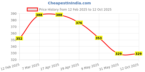 industrybuying.com Amwax SCRATCH1KG Scratch & Stain Remover 1Ltr amwax Price History Graph from 12 Feb 2025 to 12 Oct 2025
