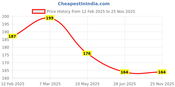 industrybuying.com Amwax SCRATCH200GM Scratch & Stain Remover 200ml amwax Price History Graph from 12 Feb 2025 to 25 Nov 2025