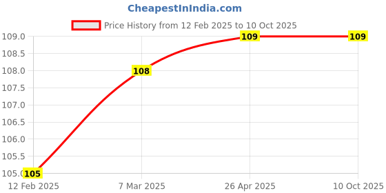 industrybuying.com Amwax SCRATCH50GM2PCS Scratch & Stain Remover 50ml amwax Price History Graph from 12 Feb 2025 to 10 Oct 2025