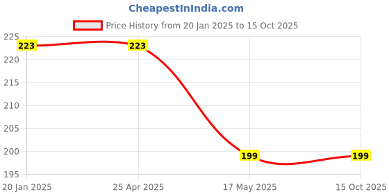 industrybuying.com Amwax TYRE250MLSC50GM Tyre Shiner with Scratch Remover 300ml (Pack of 2) amwax Price History Graph from 20 Jan 2025 to 14 Oct 2025