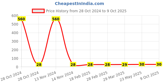 industrybuying.com Anabond 10 g Red Auto Gasket Maker anabond Price History Graph from 28 Oct 2024 to 9 Oct 2025