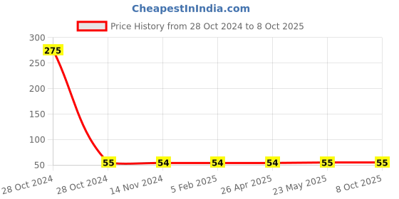 industrybuying.com Anabond 10 ml Anabond Thread Locker anabond Price History Graph from 28 Oct 2024 to 8 Oct 2025