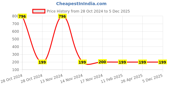 industrybuying.com Anabond 100 g 666T- Max Rtv Silicone Gasket Maker anabond Price History Graph from 28 Oct 2024 to 5 Dec 2025