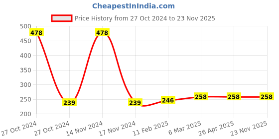 industrybuying.com Anabond 111 Threadlocking Adhesive Red 50ml anabond Price History Graph from 27 Oct 2024 to 23 Nov 2025