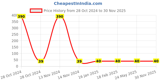 industrybuying.com Anabond 15 g 666T- Max Rtv Silicone Gasket Maker anabond Price History Graph from 28 Oct 2024 to 30 Nov 2025