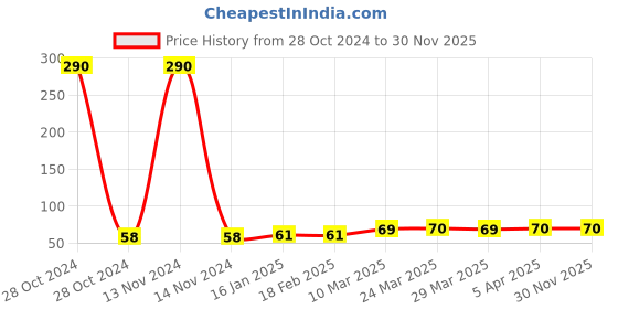 industrybuying.com Anabond 20 gm Acrylic Sealant Cyno-777-P anabond Price History Graph from 28 Oct 2024 to 29 Nov 2025