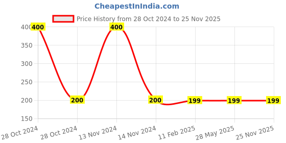 industrybuying.com Anabond 202 Instant Adhesive 20 gm anabond Price History Graph from 28 Oct 2024 to 25 Nov 2025