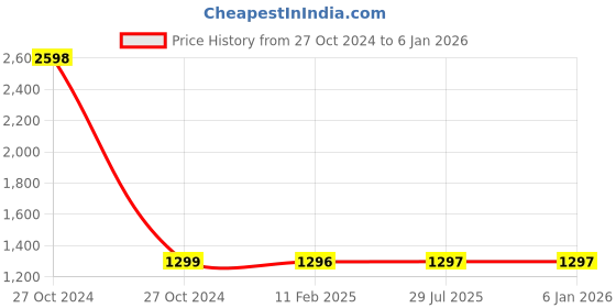 industrybuying.com Anabond 230 Brake Shoe Bonding 1L anabond Price History Graph from 27 Oct 2024 to 4 Jan 2026