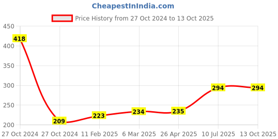 industrybuying.com Anabond 340 Thread Sealant 100 gm anabond Price History Graph from 27 Oct 2024 to 13 Oct 2025