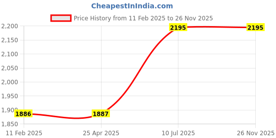 industrybuying.com Anabond 662 Silicone Grease Lubricant 1KG anabond Price History Graph from 11 Feb 2025 to 25 Nov 2025