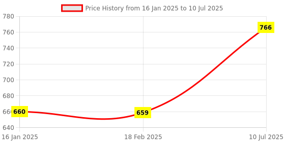 industrybuying.com Anabond 666 RTV Silicone Sealant 310gm anabond Price History Graph from 16 Jan 2025 to 10 Jul 2025