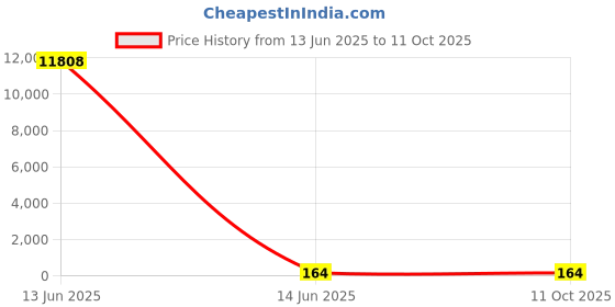industrybuying.com Anabond 85 g Auto Gasket Maker RTV Silicon Sealant For Industrial Use Only Grey anabond Price History Graph from 13 Jun 2025 to 11 Oct 2025